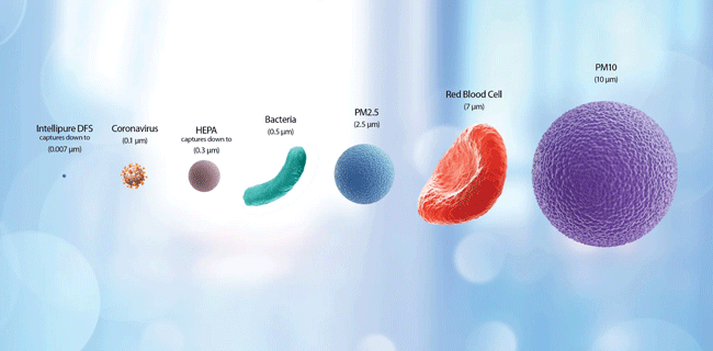 Intellipure Air Purifier DFS technology captures ultrafine particles